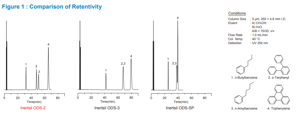 Inertsil ODS-2 Figure 1: Comparison of Retentivity